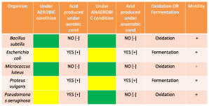table of oxidation and fermentation